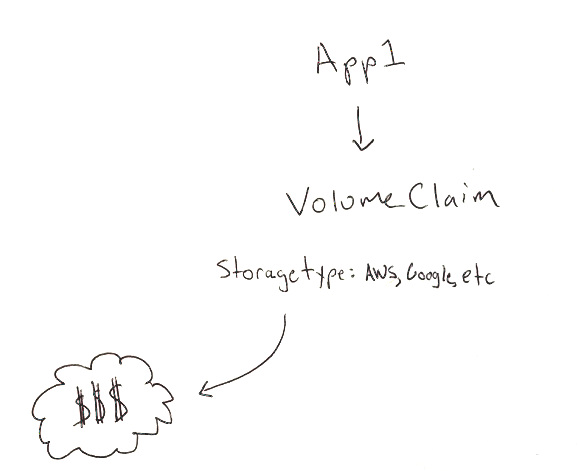 Volume Claims