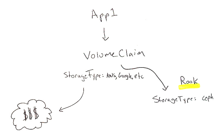 How Volume Claims Work!